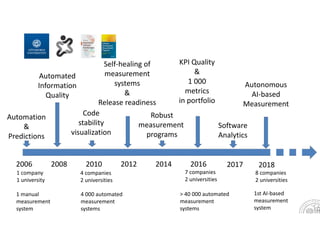 2006
1 company 
1 university
1 manual
measurement 
system
Automation
&
Predictions
2008
Automated 
Information 
Quality
2010
4 companies 
2 universities
4 000 automated
measurement
systems
Code 
stability 
visualization
2012
Self‐healing of 
measurement
systems
& 
Release readiness
2014
Robust
measurement 
programs
2016
7 companies 
2 universities
> 40 000 automated
measurement
systems
KPI Quality 
&
1 000 
metrics
in portfolio
2017
Software 
Analytics
2018
8 companies 
2 universities
Autonomous
AI‐based 
Measurement
1st AI‐based 
measurement
system
 