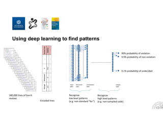 Input 
layer
…………………………………….…
Recurrent
layer
…………………………………….…
Convolution
layer
………………………….…
Recognize 
low level patterns 
(e.g. non‐standard ”for”)
Output 
layer
Recognize 
high level patterns 
(e.g. non‐compiled code)
90% probability of violation
9.9% probability of non‐violation
0.1% probability of undecided
Encoded lines
Using deep learning to find patterns
180,000 lines of Gerrit 
reviews
 