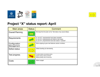 Main areas Status Comment
Overall Planning We keep the time plan so far. Test status may cause delays.
Requirements X1 out of Y1 requirements have been reviewed
X2 out of Y2 requirements are linked to test cases
X3 out of Y3 requirements have test cases in ”passed”
Configuration
Management
Work ongoing to give new features version numbers.
Defect status Defect backlog not decreasing
Test progress Function testing: according to plans
System testing: behind schedule
Network testing: lack of resources
Costs Within budget
Project “X” status report: April
 