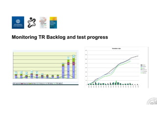 Monitoring TR Backlog and test progress
 