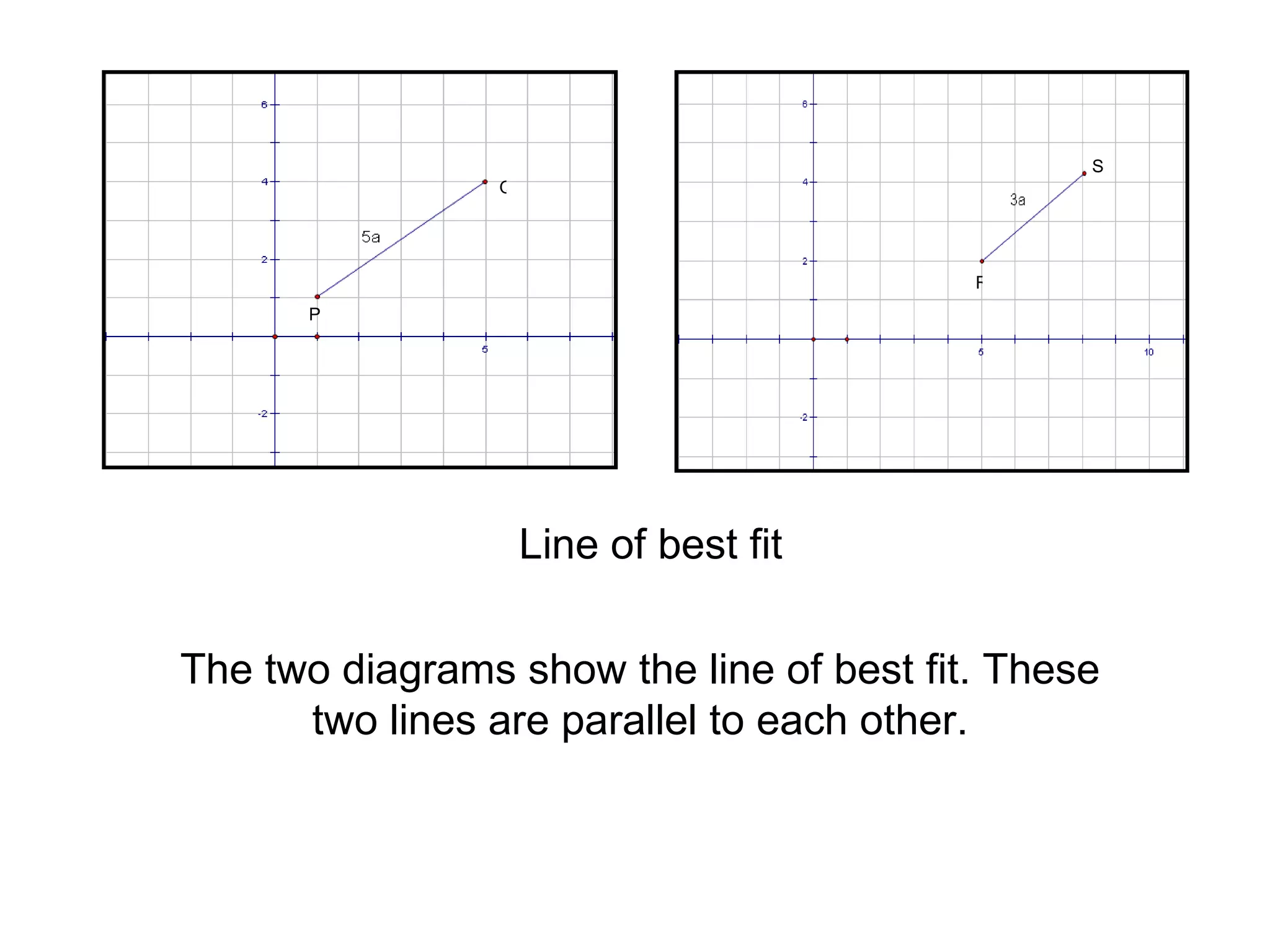 Line of best fit The two diagrams show the line of best fit. These two lines are parallel to each other. P Q R S