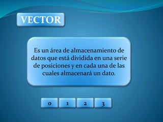 VECTOR
Es un área de almacenamiento de
datos que está dividida en una serie
de posiciones y en cada una de las
cuales almacenará un dato.
0 1 2 3
 