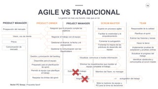 Vector ITC Group | Propuesta Spoof
10
AGILE VS TRADICIONAL
La gestión es mas una función, mas que un rol
PRODUCT OWNER PROJECT MANAGERPRODUCT MANAGER SCRUM MASTER
Prospección del mercado
Visualizar, comunicar e irradiar información
Precio
Comunicación de
mercado
Asegurar que el proyecto cumpla los
objetivos
Negociar el trabajo con el equipo
Gestionar el alcance, la fecha y el
presupuesto
Gestionar la comunicación con los
Stackholders
Gestión y priorización del backlog
Disponible para el equipo
Preparado para el planificación
de sprint
Permitir al equipo que planifique
el trabajo
Respetar los limites del sprint
Vision, voz de cliente
Eliminar los impedimentos que impiden al
equipo completar el trabajo
Estructura de trabajo
detallada
Experto en procesos agiles
Facilitar la creatividad y el
empoderamiento
Fomentar la autogestión
Fomentar la mejora de las
prácticas de desarrollo del
equipo
Miembro del Team, no manager
Asignar trabajo --> autogestión del trabajo
TEAM
Responsable de la calidad
Planificar el sprint
Estimar las historias y tareas
Hacer la demo
Implementar pruebas de
aceptación y pruebas unitrias
Actualizar el progreso del
trabajo
Identificar obstáculos y
comunicarlos al scrum master
Mide la madurez de equipo y
PO para la toma de decisiones
 