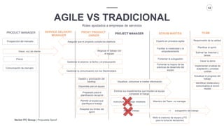 Vector ITC Group | Propuesta Spoof
12
AGILE VS TRADICIONAL
Roles ajustados a empresas de servicios
PROXY PRODUCT
OWNER
PROJECT MANAGERPRODUCT MANAGER SCRUM MASTER
Prospección del mercado
Visualizar, comunicar e irradiar información
Precio
Comunicación de mercado
Asegurar que el proyecto cumpla los objetivos
Negociar el trabajo con
el equipo
Gestionar el alcance, la fecha y el presupuesto
Gestionar la comunicación con los Stackholders
Gestión y priorización del
backlog
Disponible para el equipo
Preparado para el
planificación de sprint
Permitir al equipo que
planifique el trabajo
Respetar los limites del
sprint
Vision, voz de cliente
Eliminar los impedimentos que impiden al equipo
completar el trabajo
Estructura de trabajo detallada
Experto en procesos agiles
Facilitar la creatividad y el
empoderamiento
Fomentar la autogestión
Fomentar la mejora de las
prácticas de desarrollo del
equipo
Miembro del Team, no manager
Asignar trabajo --> autogestión del trabajo
TEAM
Responsable de la calidad
Planificar el sprint
Estimar las historias y
tareas
Hacer la demo
Implementar pruebas de
aceptación y pruebas
unitrias
Actualizar el progreso del
trabajo
Identificar obstáculos y
comunicarlos al scrum
master
Mide la madurez de equipo y PO
para la toma de decisiones
SERVICE DELIVERY
MANAGER
 