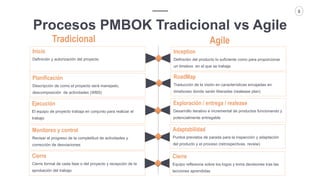 Vector ITC Group | Propuesta Spoof
5
Procesos PMBOK Tradicional vs Agile
Agile
Inicio
Definición y autorización del proyecto
Tradicional
Inception
Definición del producto lo suficiente como para proporcionar
un timebox en el que se trabaja
Planificación
Descripción de como el proyecto será manejado,
descomposición de actividades (WBS)
RoadMap
Traducción de la visión en características encajadas en
timeboxes donde serán liberadas (realease plan)
Ejecución
El equipo de proyecto trabaja en conjunto para realizar el
trabajo
Exploración / entrega / realease
Desarrollo iterativo e incremental de productos funcionando y
potencialmente entregable
Monitoreo y control
Revisar el progreso de la completitud de actividades y
corrección de desviaciones
Adaptabilidad
Puntos previstos de parada para la inspección y adaptación
del producto y el proceso (retrospectivas, review)
Cierre
Cierre formal de cada fase o del proyecto y recepción de la
aprobación del trabajo
Cierre
Equipo reflexiona sobre los logos y toma decisiones tras las
lecciones aprendidas
 