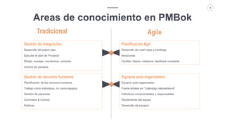 Vector ITC Group | Propuesta Spoof
7
Areas de conocimiento en PMBok
Gestión de integración
Desarrollo del poject plan
Ejecutar el plan de Proyecto
Diirigir, manejar, monitorizar, controlar
Control de cambios
Planificación Ágil
Desarrollo de road maps y backlogs
Iteraciones
Facilitar, liderar, colaborar, feedback constante
Gestión de recustos humanos
Planificación de los recursos humanos
Trabajo como individuos, no como equipos
Gestión de personas
Command & Control
Politicas
Equipos auto-organizados
Equipos auto-organizados
Fuerte énfasis en “Liderazgo natural/servil”
Individuos comprometidos y responsables
Rendimiento del equipo
Desarrollo de equipos
AgileTradicional
 