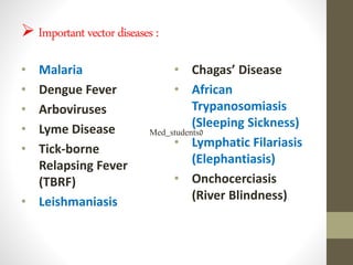 Importantvectordiseases:
• Malaria
• Dengue Fever
• Arboviruses
• Lyme Disease
• Tick-borne
Relapsing Fever
(TBRF)
• Leishmaniasis
• Chagas’ Disease
• African
Trypanosomiasis
(Sleeping Sickness)
• Lymphatic Filariasis
(Elephantiasis)
• Onchocerciasis
(River Blindness)
Med_students0
 