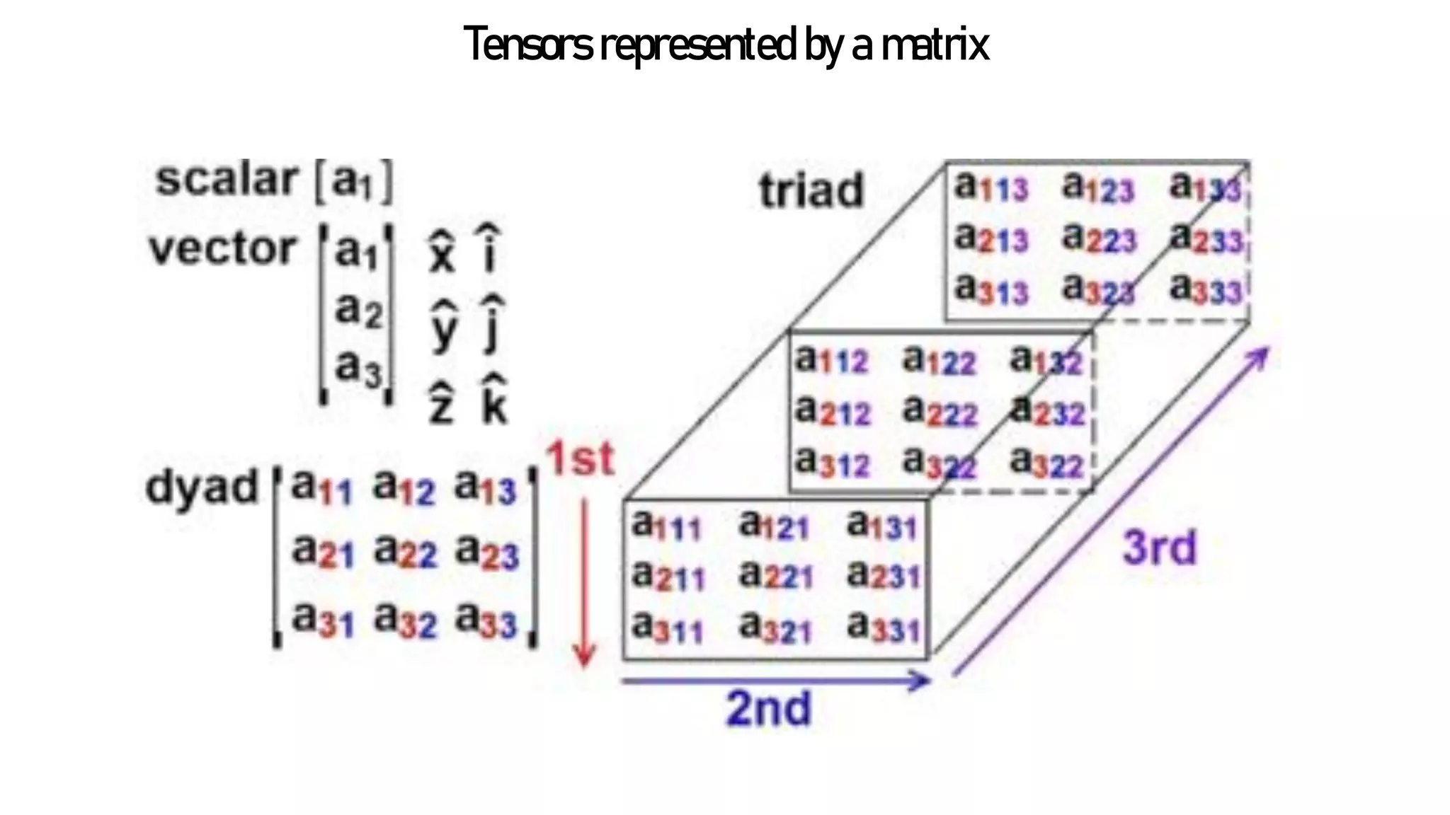 Tensors represented by a matrix
 