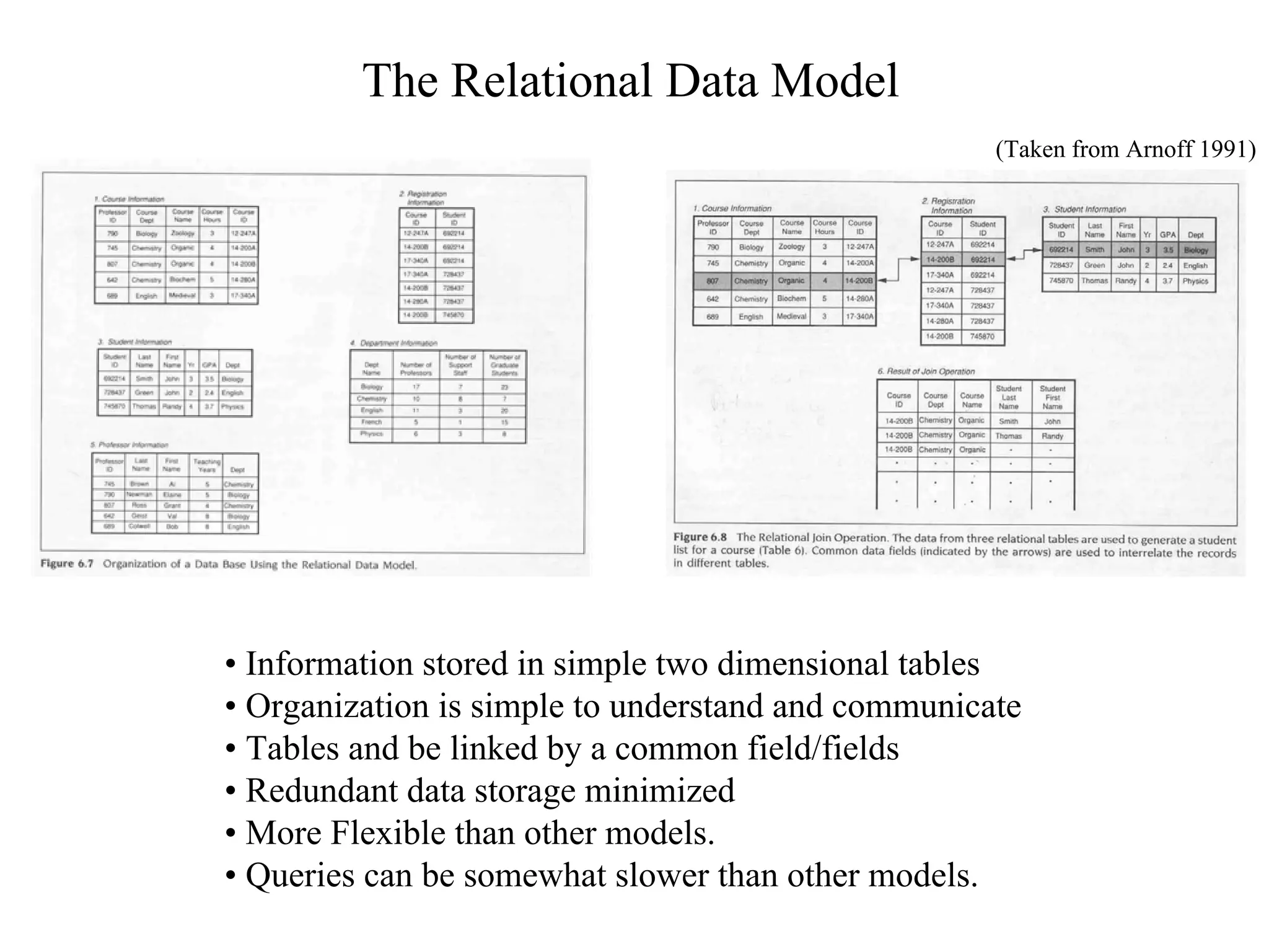 (Taken from Arnoff 1991)
The Relational Data Model
• Information stored in simple two dimensional tables
• Organization is simple to understand and communicate
• Tables and be linked by a common field/fields
• Redundant data storage minimized
• More Flexible than other models.
• Queries can be somewhat slower than other models.
 