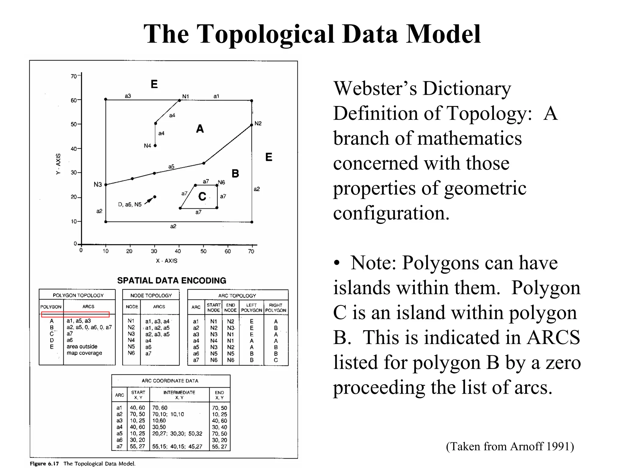 The Topological Data Model
(Taken from Arnoff 1991)
Webster’s Dictionary
Definition of Topology: A
branch of mathematics
concerned with those
properties of geometric
configuration.
• Note: Polygons can have
islands within them. Polygon
C is an island within polygon
B. This is indicated in ARCS
listed for polygon B by a zero
proceeding the list of arcs.
 