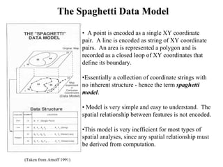 The Spaghetti Data Model
• A point is encoded as a single XY coordinate
pair. A line is encoded as string of XY coordinate
pairs. An area is represented a polygon and is
recorded as a closed loop of XY coordinates that
define its boundary.
•Essentially a collection of coordinate strings with
no inherent structure - hence the term spaghetti
model.
• Model is very simple and easy to understand. The
spatial relationship between features is not encoded.
•This model is very inefficient for most types of
spatial analyses, since any spatial relationship must
be derived from computation.
(Taken from Arnoff 1991)
 