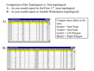 Comparison of the Topological vs. Non-topological
A – As you would expect in ArcView 3.* (non topological
B – As you would expect in ArcInfo Workstation (topological)
A)
B)
Compare these tables to the
note:
Fnode# = Start Node
Tnode# = End Node
Lpoly# = Left Polygon
Rpoly# = Right Polygon
 