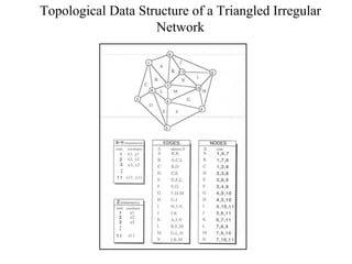 Topological Data Structure of a Triangled Irregular
Network
 