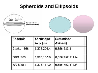 Spheroid Semimajor
Axis (m)
Semiminor
Axis (m)
Clarke 1866 6,378,206.4 6,356,583.8
GRS1980 6,378,137.0 6,356,752.31414
WGS1984 6,378,137.0 6,356,752.31424
Spheroids and Ellipsoids
 