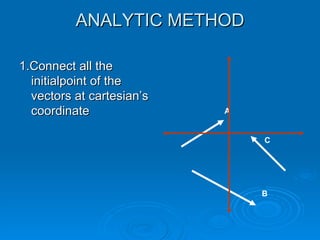 ANALYTIC METHOD 1.Connect all the initialpoint of the vectors at cartesian’s coordinate A B C 