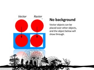 No background  Vector objects can be placed over other objects, and the object below will show through.  Vector   Raster 