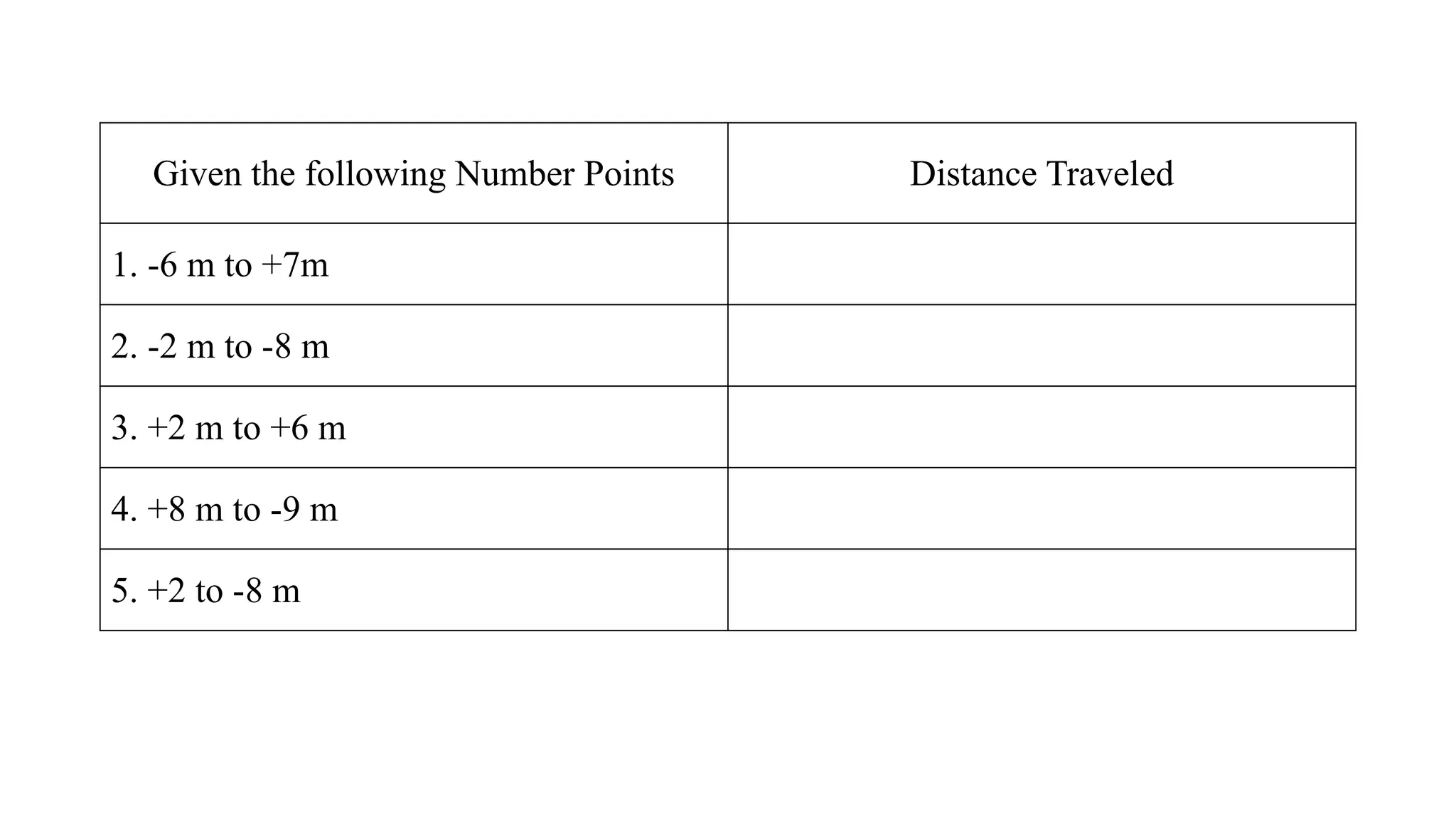 Given the following Number Points Distance Traveled
1. -6 m to +7m
2. -2 m to -8 m
3. +2 m to +6 m
4. +8 m to -9 m
5. +2 to -8 m
 