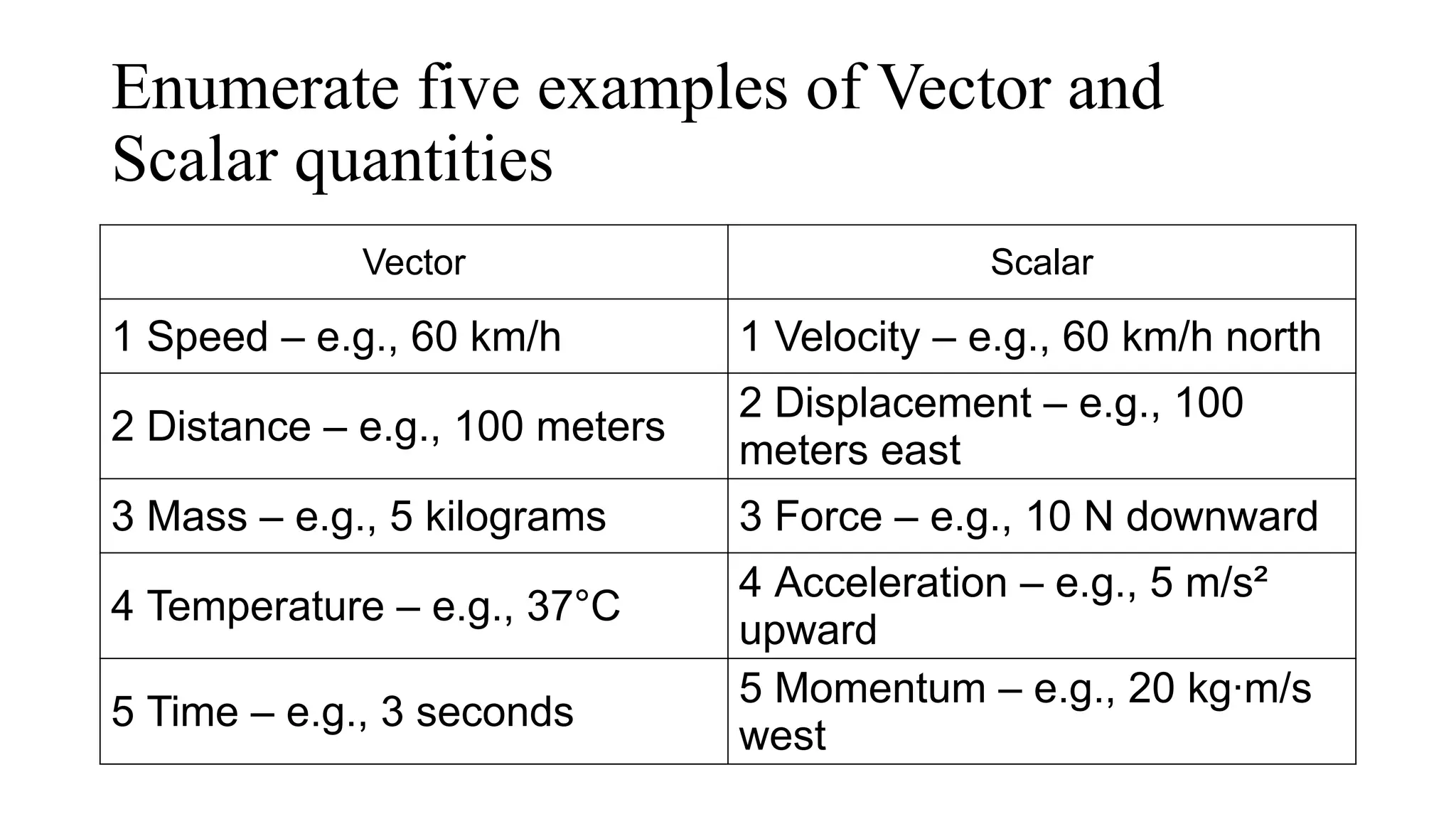 Enumerate five examples of Vector and
Scalar quantities
Vector Scalar
1 Speed – e.g., 60 km/h 1 Velocity – e.g., 60 km/h north
2 Distance – e.g., 100 meters
2 Displacement – e.g., 100
meters east
3 Mass – e.g., 5 kilograms 3 Force – e.g., 10 N downward
4 Temperature – e.g., 37°C
4 Acceleration – e.g., 5 m/s²
upward
5 Time – e.g., 3 seconds
5 Momentum – e.g., 20 kg·m/s
west
 