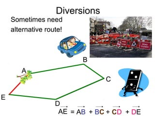 Diversions
Sometimes need
alternative route!
A
B
C
D
E
AE = AB + BC + CD + DE
 