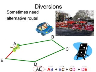 Diversions
Sometimes need
alternative route!
A
B
C
D
E
AE = AB + BC + CD + DE
 