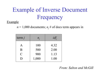 Example of Inverse Document
Frequency
Example
n = 1,000 documents; nj # of docs term appears in
term j nj idfj
A 100 4.32
B 500 2.00
C 900 1.13
D 1,000 1.00
From: Salton and McGill
 
