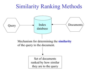 Similarity Ranking Methods
Query Documents
Index
database
Mechanism for determining the similarity
of the query to the document.
Set of documents
ranked by how similar
they are to the query
 