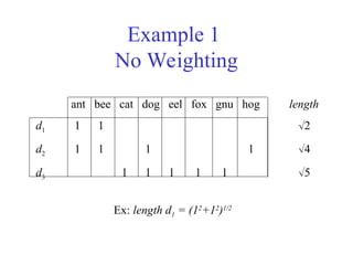 Example 1
No Weighting
ant bee cat dog eel fox gnu hog length
d1 1 1 2
d2 1 1 1 1 4
d3 1 1 1 1 1 5
Ex: length d1 = (12
+12
)1/2
 