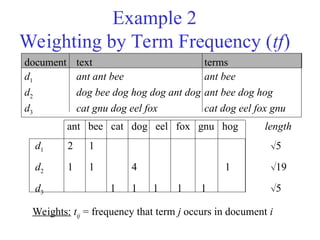 Example 2
Weighting by Term Frequency (tf)
ant bee cat dog eel fox gnu hog length
d1 2 1 5
d2 1 1 4 1 19
d3 1 1 1 1 1 5
Weights: tij = frequency that term j occurs in document i
document text terms
d1 ant ant bee ant bee
d2 dog bee dog hog dog ant dog ant bee dog hog
d3 cat gnu dog eel fox cat dog eel fox gnu
 