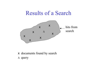Results of a Search
x x
x
x
x
x
x 
hits from
search
x documents found by search
 query
 
