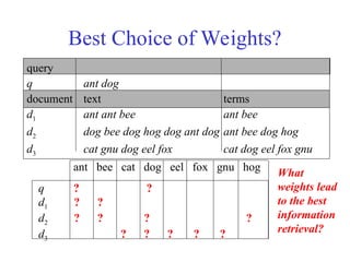 Best Choice of Weights?
ant bee cat dog eel fox gnu hog
q ? ?
d1 ? ?
d2 ? ? ? ?
d3 ? ? ? ? ?
query
q ant dog
document text terms
d1 ant ant bee ant bee
d2 dog bee dog hog dog ant dog ant bee dog hog
d3 cat gnu dog eel fox cat dog eel fox gnu
What
weights lead
to the best
information
retrieval?
 