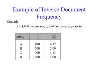 Example of Inverse Document
Frequency
Example
n = 1,000 documents; nj # of docs term appears in
term j nj idfj
A 100 4.32
B 500 2.00
C 900 1.13
D 1,000 1.00
 
