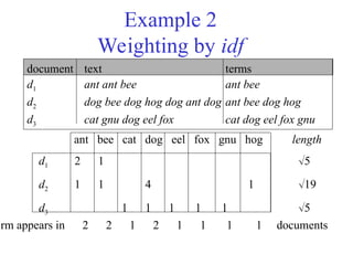Example 2
Weighting by idf
ant bee cat dog eel fox gnu hog length
d1 2 1 5
d2 1 1 4 1 19
d3 1 1 1 1 1 5
document text terms
d1 ant ant bee ant bee
d2 dog bee dog hog dog ant dog ant bee dog hog
d3 cat gnu dog eel fox cat dog eel fox gnu
erm appears in 2 2 1 2 1 1 1 1 documents
 