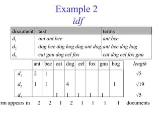 Example 2
idf
ant bee cat dog eel fox gnu hog length
d1 2 1 5
d2 1 1 4 1 19
d3 1 1 1 1 1 5
document text terms
d1 ant ant bee ant bee
d2 dog bee dog hog dog ant dog ant bee dog hog
d3 cat gnu dog eel fox cat dog eel fox gnu
erm appears in 2 2 1 2 1 1 1 1 documents
 