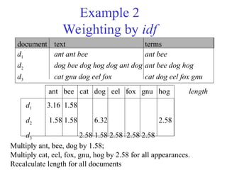 Example 2
Weighting by idf
ant bee cat dog eel fox gnu hog length
d1 3.16 1.58
d2 1.58 1.58 6.32 2.58
d3 2.58 1.58 2.58 2.58 2.58
document text terms
d1 ant ant bee ant bee
d2 dog bee dog hog dog ant dog ant bee dog hog
d3 cat gnu dog eel fox cat dog eel fox gnu
Multiply ant, bee, dog by 1.58;
Multiply cat, eel, fox, gnu, hog by 2.58 for all appearances.
Recalculate length for all documents
 
