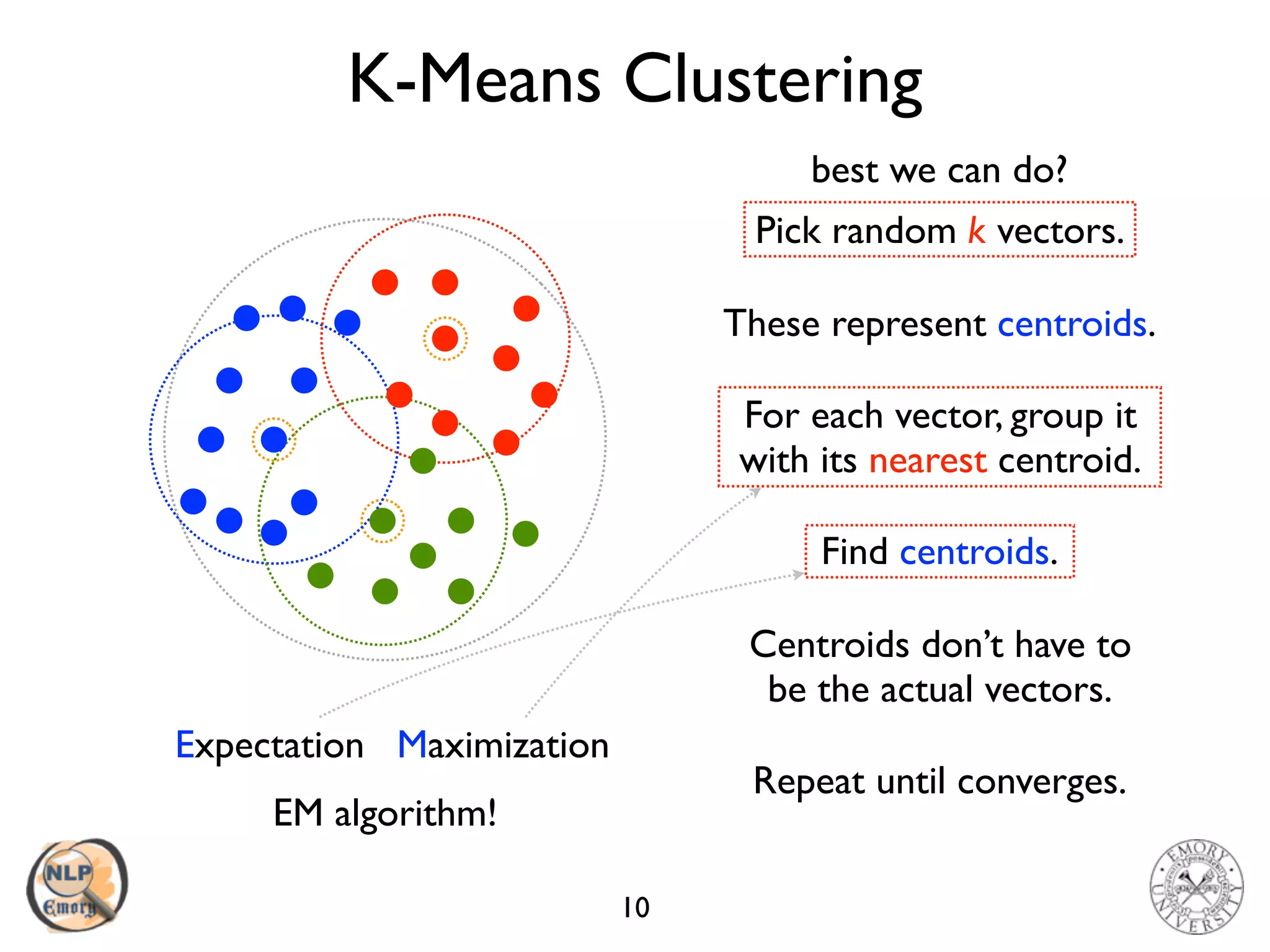 K-Means Clustering
10
Pick random k vectors.
For each vector, group it 
with its nearest centroid.
These represent centroids.
Find centroids.
Repeat until converges.
Centroids don’t have to 
be the actual vectors.
EM algorithm!
Expectation Maximization
best we can do?
 