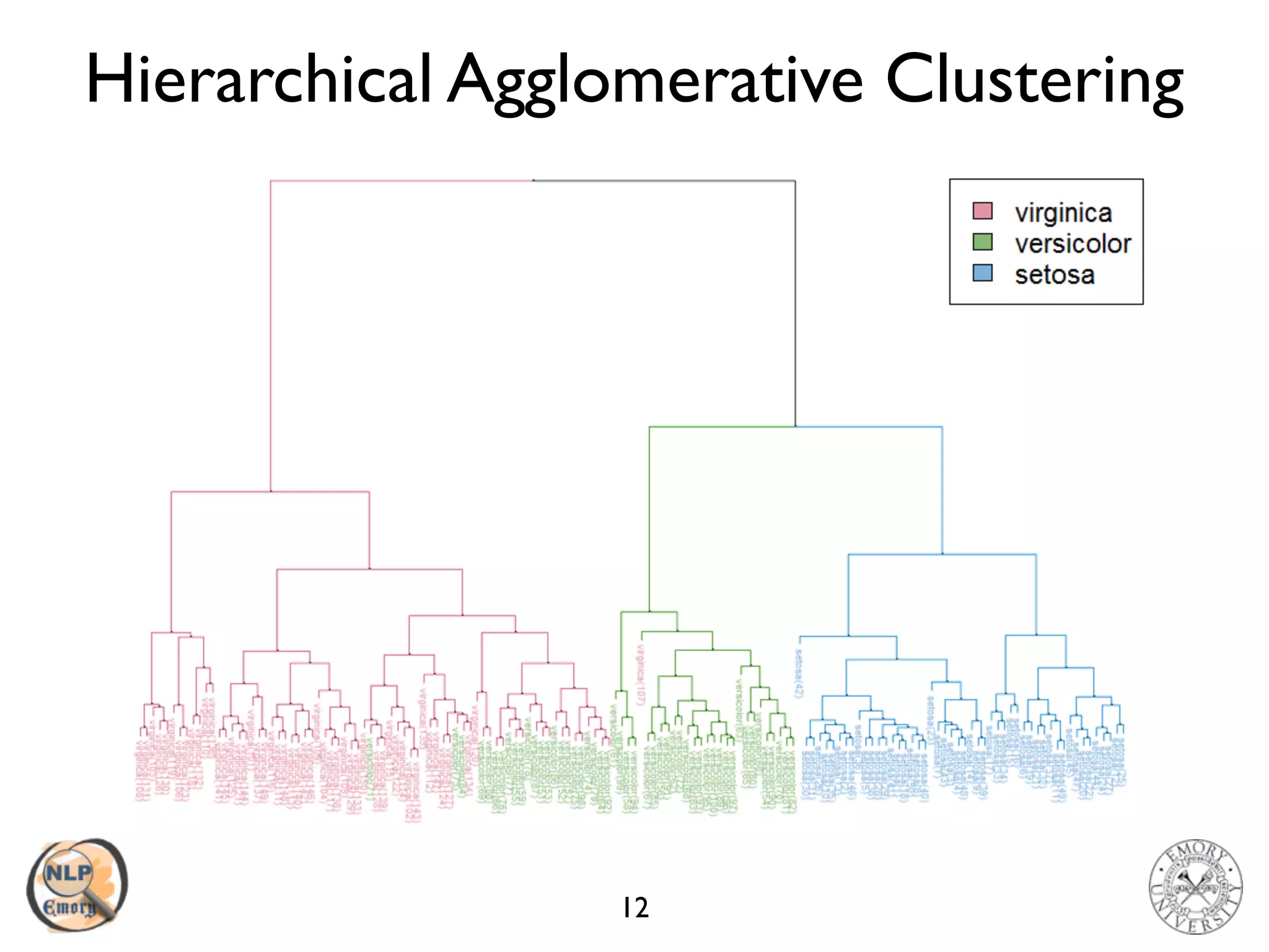 Hierarchical Agglomerative Clustering
12
 
