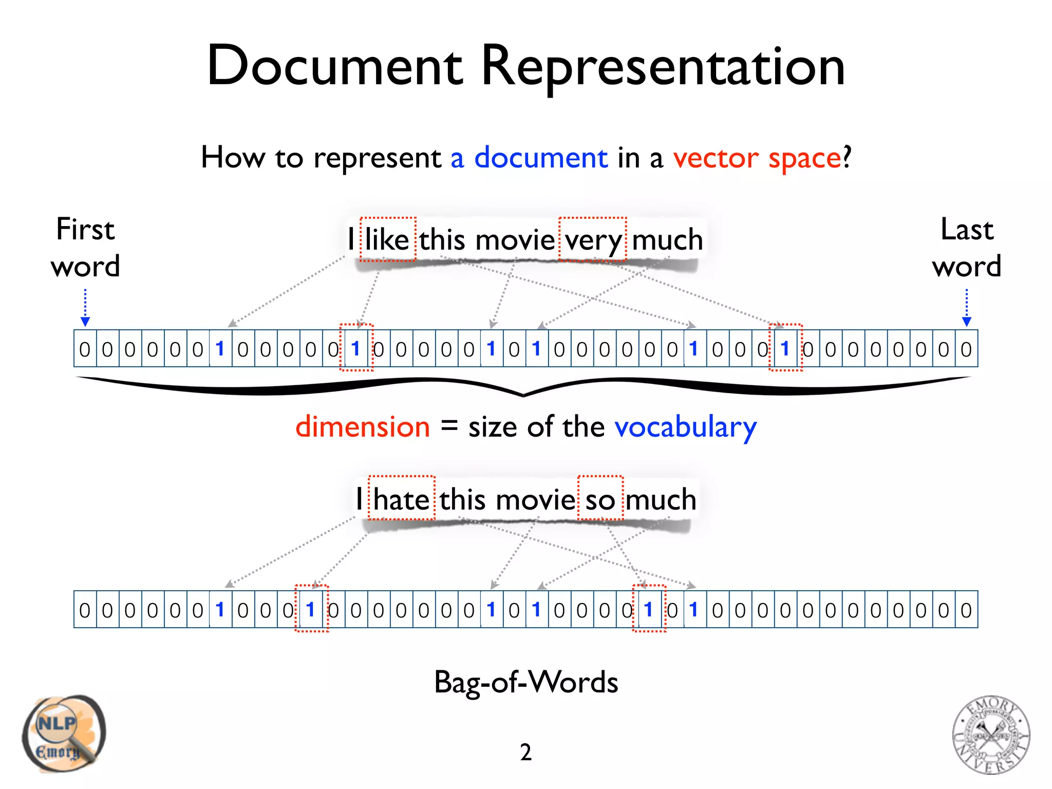 Document Representation
2
How to represent a document in a vector space?
Last
word
First
word
I like this movie very much
Bag-of-Words
0 0 0 0 0 0 0 0 0 0 0 0 0 0 0 0 0 0 0 0 0 0 0 0 0 0 0 0 0 0 0 0 0 0 0 0 0 0 0 01 11 1 1 1
dimension = size of the vocabulary
0 0 0 0 0 0 0 0 0 0 0 0 0 0 0 0 0 0 0 0 0 0 0 0 0 0 0 0 0 0 0 0 0 0 0 0 0 0 0 0
I hate this movie so much
1 11 1 11
 