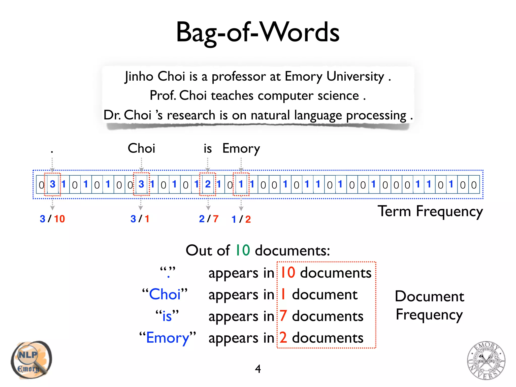 Term Frequency
Bag-of-Words
4
Jinho Choi is a professor at Emory University .
Prof. Choi teaches computer science .
Dr. Choi ’s research is on natural language processing .
0 0 0 0 0 0 0 0 0 0 0 0 0 0 0 0 0 0 0 0 0 0 0 0 0 0 0 0 0 0 0 0 0 0 0 0 0 0 0 0111 3 1 1 1 213 1 11 1 111 1 11
Choi is. Emory
Out of 10 documents:
“.” appears in 10 documents
“Choi” appears in 1 document
“is” appears in 7 documents
“Emory” appears in 2 documents
3 / 10 3 / 1 2 / 7 1 / 2
Document
Frequency
 