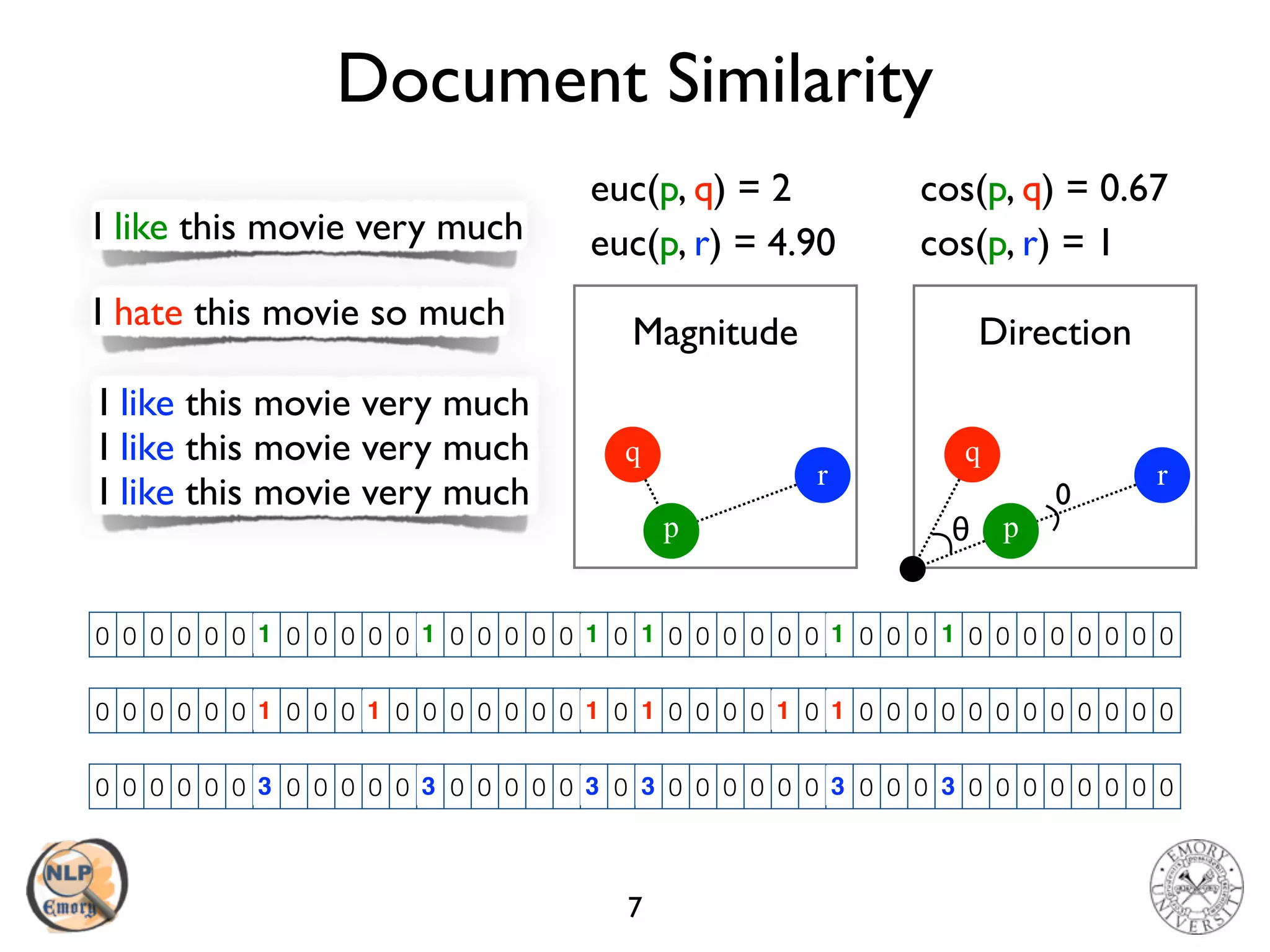 Document Similarity
7
0 0 0 0 0 0 0 0 0 0 0 0 0 0 0 0 0 0 0 0 0 0 0 0 0 0 0 0 0 0 0 0 0 0 0 0 0 0 0 01 11 1 11
0 0 0 0 0 0 0 0 0 0 0 0 0 0 0 0 0 0 0 0 0 0 0 0 0 0 0 0 0 0 0 0 0 0 0 0 0 0 0 01 11 1 1 1
0 0 0 0 0 0 0 0 0 0 0 0 0 0 0 0 0 0 0 0 0 0 0 0 0 0 0 0 0 0 0 0 0 0 0 0 0 0 0 03 33 3 3 3
I like this movie very much
I like this movie very much
I like this movie very much
I like this movie very much
I hate this movie so much
euc(p, q) = 2 cos(p, q) = 0.67
r
p
q
r
p
q
θ
0
euc(p, r) = 4.90 cos(p, r) = 1
Magnitude Direction
 