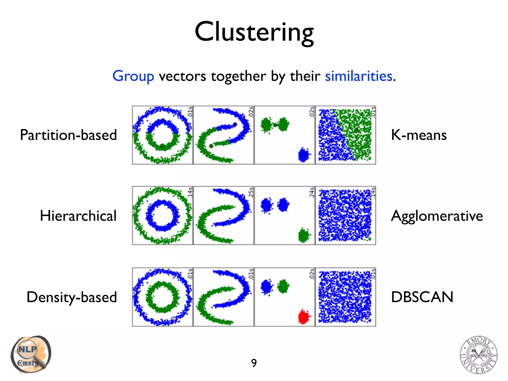 Clustering
9
Group vectors together by their similarities.
Partition-based
Hierarchical
Density-based
K-means
Agglomerative
DBSCAN
 