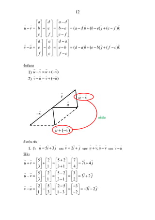 12
( ) ( ) ( )
( ) ( ) ( )
a d a d
u v b e b e a d i b e j c f k
c f c f
d a d a
v u e b e b d a i e b j f c k
f c f c
−⎡ ⎤ ⎡ ⎤ ⎡ ⎤
⎢ ⎥ ⎢ ⎥ ⎢ ⎥− = − = − = − + − + −⎢ ⎥ ⎢ ⎥ ⎢ ⎥
⎢ ⎥ ⎢ ⎥ ⎢ ⎥−⎣ ⎦ ⎣ ⎦ ⎣ ⎦
−⎡ ⎤ ⎡ ⎤ ⎡ ⎤
⎢ ⎥ ⎢ ⎥ ⎢ ⎥− = − = − = − + − + −⎢ ⎥ ⎢ ⎥ ⎢ ⎥
⎢ ⎥ ⎢ ⎥ ⎢ ⎥−⎣ ⎦ ⎣ ⎦ ⎣ ⎦
ขอสังเกต
1) ( )u v u v− = + −
2) ( )v u v u− = + −
ตัวอยาง เชน
1. ถา 5 3u i j= + และ 2v i j= + จงหา ,u v u v+ − และ v u−
วิธีทํา
5 2 5 2 7
7 4
3 1 3 1 4
5 2 5 2 3
3 2
3 1 3 1 2
2 5 2 5 3
3 2
1 3 1 3 2
u v i j
u v i j
v u i j
+⎡ ⎤ ⎡ ⎤ ⎡ ⎤ ⎡ ⎤
+ = + = = = +⎢ ⎥ ⎢ ⎥ ⎢ ⎥ ⎢ ⎥+⎣ ⎦ ⎣ ⎦ ⎣ ⎦ ⎣ ⎦
−⎡ ⎤ ⎡ ⎤ ⎡ ⎤ ⎡ ⎤
− = − = = = +⎢ ⎥ ⎢ ⎥ ⎢ ⎥ ⎢ ⎥−⎣ ⎦ ⎣ ⎦ ⎣ ⎦ ⎣ ⎦
− −⎡ ⎤ ⎡ ⎤ ⎡ ⎤ ⎡ ⎤
− = − = = = − −⎢ ⎥ ⎢ ⎥ ⎢ ⎥ ⎢ ⎥− −⎣ ⎦ ⎣ ⎦ ⎣ ⎦ ⎣ ⎦
u
v
v−
u v−
( )u v+ −
เทากัน
 