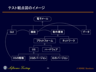 © NISHI, Yasuharu24
テスト観点図のイメージ
 