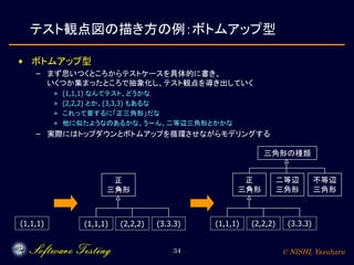 © NISHI, Yasuharu34
テスト観点図の描き方の例：ボトムアップ型
• ボトムアップ型
– まず思いつくところからテストケースを具体的に書き、
いくつか集まったところで抽象化し、テスト観点を導き出していく
» (1,1,1) なんてテスト、どうかな
» (2,2,2) とか、(3,3,3) もあるな
» これって要するに「正三角形」だな
» 他に似たようなのあるかな、う～ん、二等辺三角形とかかな
– 実際にはトップダウンとボトムアップを循環させながらモデリングする
三角形の種類
正
三角形
二等辺
三角形
不等辺
三角形
正
三角形
(1,1,1) (2,2,2) (3.3.3)(1,1,1) (1,1,1) (2,2,2) (3.3.3)
 