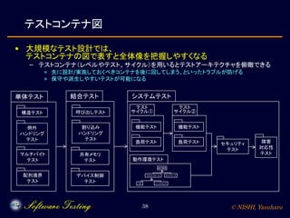 © NISHI, Yasuharu38
テストコンテナ図
• 大規模なテスト設計では、
テストコンテナの図で表すと全体像を把握しやすくなる
– テストコンテナ（レベルやテスト、サイクル）を用いるとテストアーキテクチャを俯瞰できる
» 先に設計/実施しておくべきコンテナを後に回してしまう、といったトラブルが防げる
» 保守や派生しやすいテストが可能になる
構造テスト
例外
ハンドリング
テスト
マルチバイト
テスト
配列境界
テスト
単体テスト
呼び出しテスト
割り込み
ハンドリング
テスト
共有メモリ
テスト
デバイス制御
テスト
結合テスト
セキュリティ
テスト
システムテスト
動作環境テスト
障害
対応性
テスト
機能テスト
負荷テスト
テスト
サイクル①
機能テスト
負荷テスト
テスト
サイクル②
動作環境
プラットフォーム ネットワーク
OS ハードウェア
 