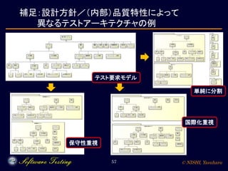 © NISHI, Yasuharu57
補足：設計方針／（内部）品質特性によって
異なるテストアーキテクチャの例
テスト要求モデル
保守性重視
国際化重視
単純に分割
 