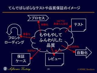 © NISHI, Yasuharu69
てんでばらばらなテストや品質保証のイメージ
プロセス
テスト
レビュー
自動化
保証
ケース
もやもやして
ふんわりした
品質
コピペと
刺身たんぽぽ
自己目的化
属人化おざなり
形骸化
フロント
ローディング
重量化
 