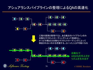 © NISHI, Yasuharu76
アシュアランスパイプラインの整理によるQAの高速化
工程の責務を整理すると、ある観点のパイプラインのみ
自動化やフロントローディングによって高速化し、
かつどの観点は自動化やフロントローディングによって
保証されないのかを把握する、といったことが可能になる
自動化で
velocityを向上させ
リズムを生み出す
 