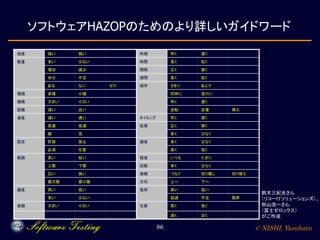 © NISHI, Yasuharu86
ソフトウェアHAZOPのためのより詳しいガイドワード
強度 強い 弱い 時期 早く 遅く
数量 多い 少ない 時間 長く 短く
増加 減少 間隔 広く 狭く
余分 不足 期間 長く 短く
ある ない ゼロ 順序 さきに あとで
種類 多種 小種 同時に 並行に
規模 大きい 小さい 早く 遅く
距離 遠い 近い 逆転 反復 挿入
速度 速い 遅い タイミング 早く 遅く
高速 低速 拡張 広く 狭く
緩 急 多く 少なく
設定 許容 禁止 頻度 多く 少なく
必須 任意 高く 低く
範囲 長い 短い 程度 いつも たまに
上限 下限 回数 多く 少なく
広い 狭い 接続 つなぐ 切り離し 切り替え
最大限 最小限 方向 上へ 下へ
頻度 高い 低い 負荷 高い 低い
多い 少ない 超過 不足 限界
金額 大きい 小さい 位置 高く 低く
遠く 近く
鈴木三紀夫さん
（リコーITソリューションズ）、
秋山浩一さん
（富士ゼロックス）
がご作成
 