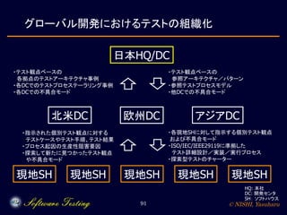 © NISHI, Yasuharu91
グローバル開発におけるテストの組織化
日本HQ/DC
北米DC 欧州DC アジアDC
現地SH現地SH現地SH 現地SH現地SH
・テスト観点ベースの
参照アーキテクチャ／パターン
・参照テストプロセスモデル
・他DCでの不具合モード
・テスト観点ベースの
各拠点のテストアーキテクチャ事例
・各DCでのテストプロセステーラリング事例
・各DCでの不具合モード
・各現地SHに対して指示する個別テスト観点
および不具合モード
・ISO/IEC/IEEE29119に準拠した
テスト詳細設計／実装／実行プロセス
・探索型テストのチャーター
・指示された個別テスト観点に対する
テストケースやテスト手順、テスト結果
・プロセス起因の生産性阻害要因
・探索して新たに見つかったテスト観点
や不具合モード
HQ: 本社
DC: 開発センタ
SH： ソフトハウス
 