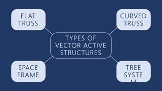 TYPES OF
VECTOR ACTIVE
STRUCTURES
FLAT
TRUSS
TREE
SYSTE
M
SPACE
FRAME
CURVED
TRUSS
 